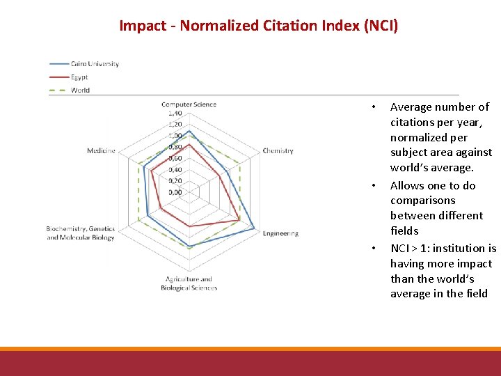 Impact - Normalized Citation Index (NCI) • • • Average number of citations per