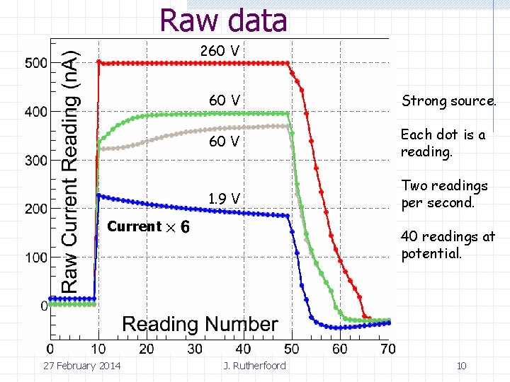 Raw data 260 V Strong source. 60 V Each dot is a reading. 1.