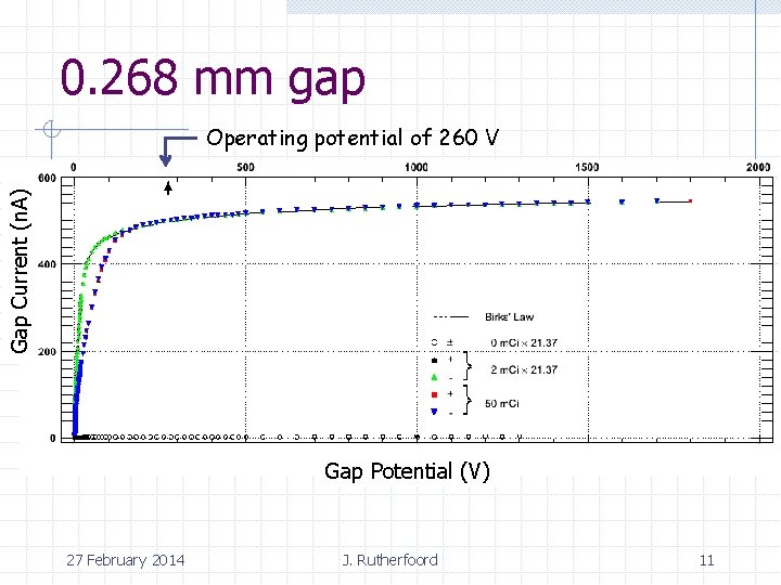0. 268 mm gap Gap Current (n. A) Operating potential of 260 V Gap