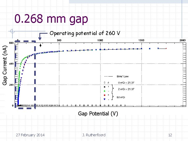 0. 268 mm gap Gap Current (n. A) Operating potential of 260 V Gap