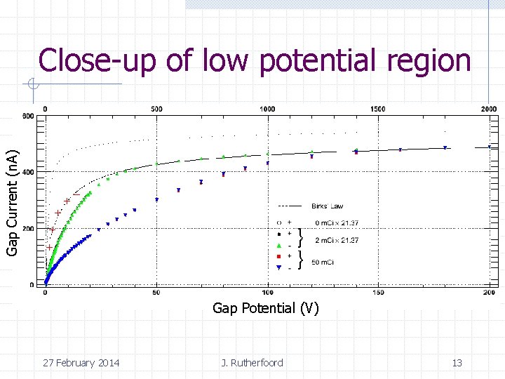 Gap Current (n. A) Close-up of low potential region Gap Potential (V) 27 February