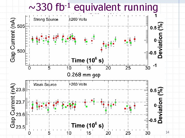 ~330 fb-1 equivalent running at worst location in ATLAS Forward Calorimeter 0. 268 mm