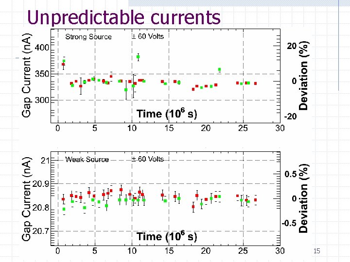 Unpredictable currents 27 February 2014 J. Rutherfoord 15 