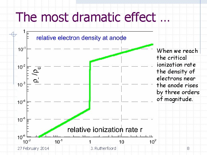 The most dramatic effect … When we reach the critical ionization rate the density