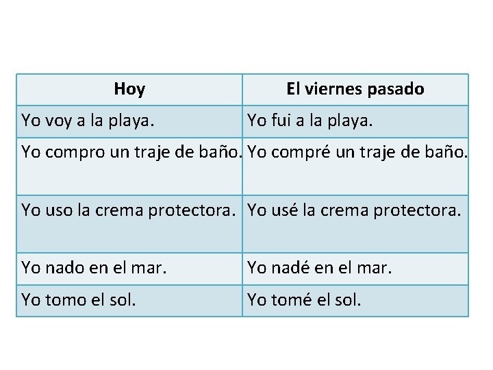 Hoy Yo voy a la playa. El viernes pasado Yo fui a la playa.