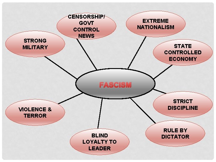 STRONG MILITARY CENSORSHIP/ GOVT CONTROL NEWS EXTREME NATIONALISM STATE CONTROLLED ECONOMY FASCISM STRICT DISCIPLINE