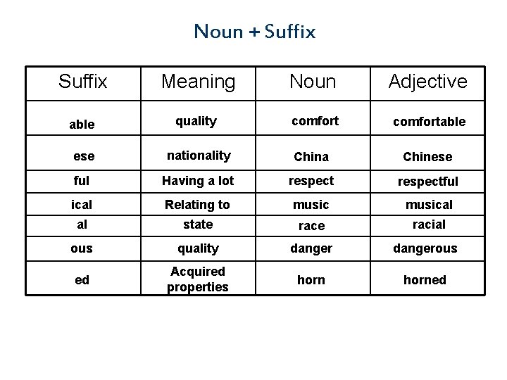 Noun + Suffix Meaning Noun Adjective able quality comfortable ese nationality China Chinese ful