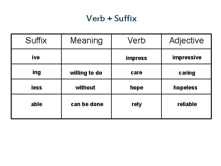Verb + Suffix Meaning ive Verb Adjective impressive caring willing to do care less