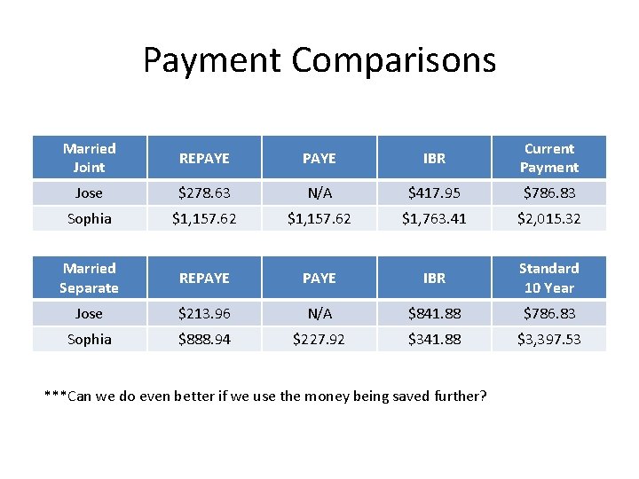 Payment Comparisons Married Joint REPAYE IBR Current Payment Jose $278. 63 N/A $417. 95