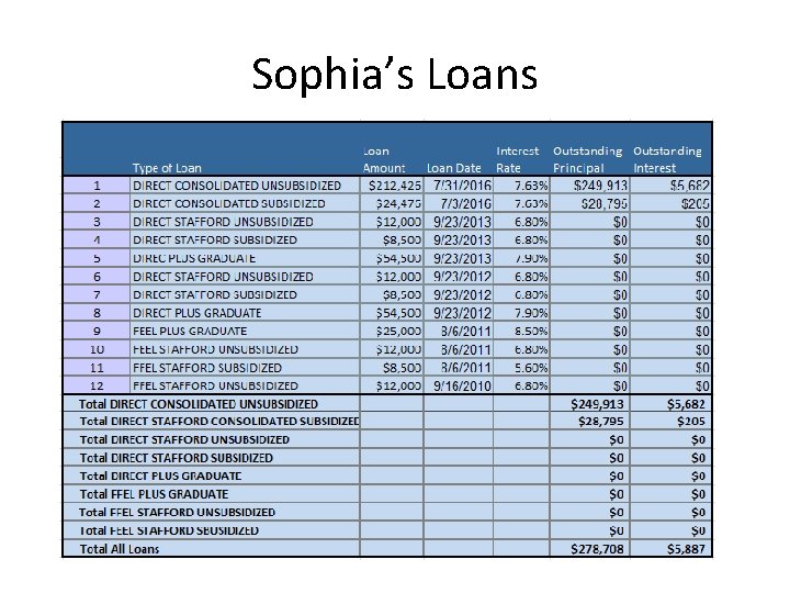 Sophia’s Loans 