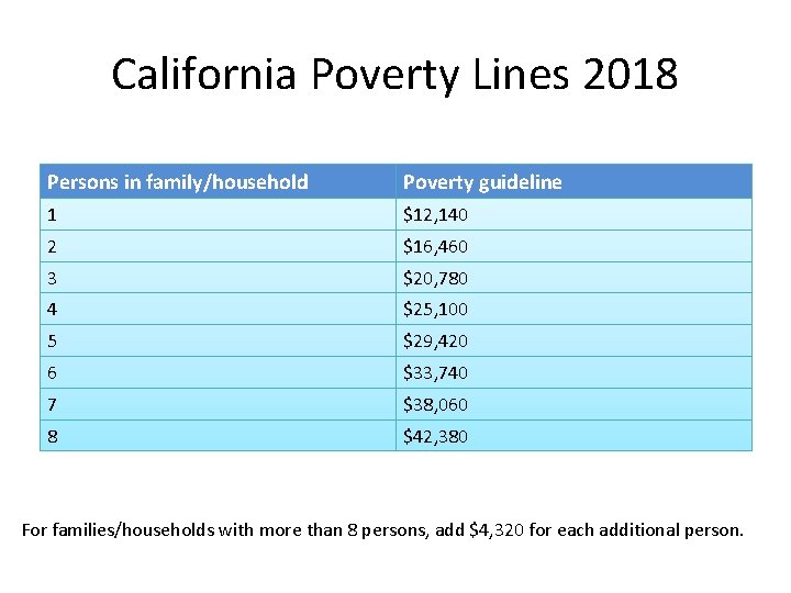 California Poverty Lines 2018 Persons in family/household Poverty guideline 1 $12, 140 2 $16,