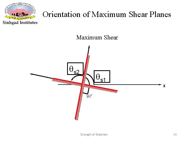 Orientation of Maximum Shear Planes Maximum Shear s 2 s 1 x 90 Strength