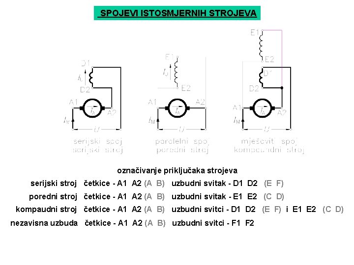 SPOJEVI ISTOSMJERNIH STROJEVA označivanje priključaka strojeva serijski stroj četkice - A 1 A 2