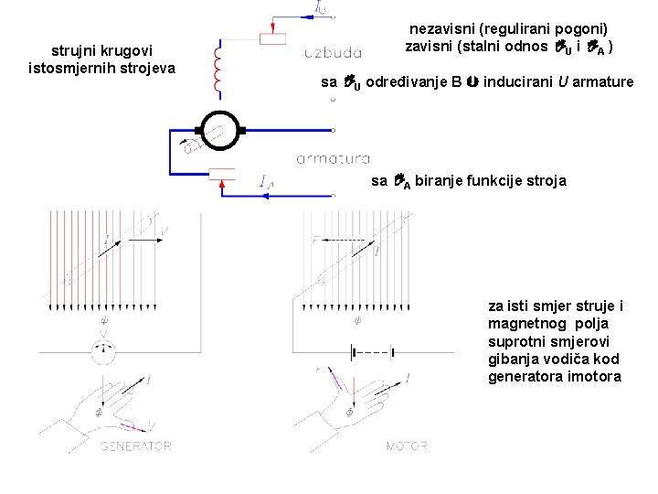 strujni krugovi istosmjernih strojeva nezavisni (regulirani pogoni) zavisni (stalni odnos U i A )
