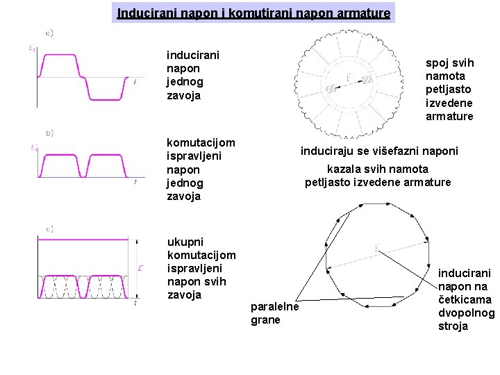 Inducirani napon i komutirani napon armature inducirani napon jednog zavoja spoj svih namota petljasto