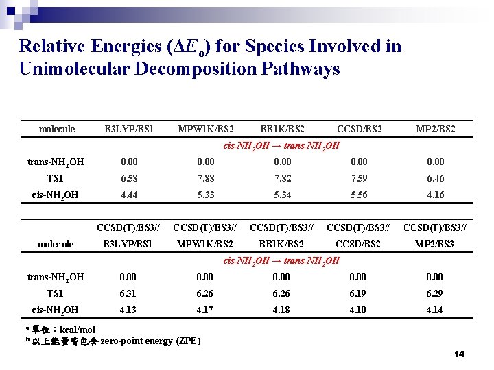 Relative Energies (ΔEo) for Species Involved in Unimolecular Decomposition Pathways molecule B 3 LYP/BS