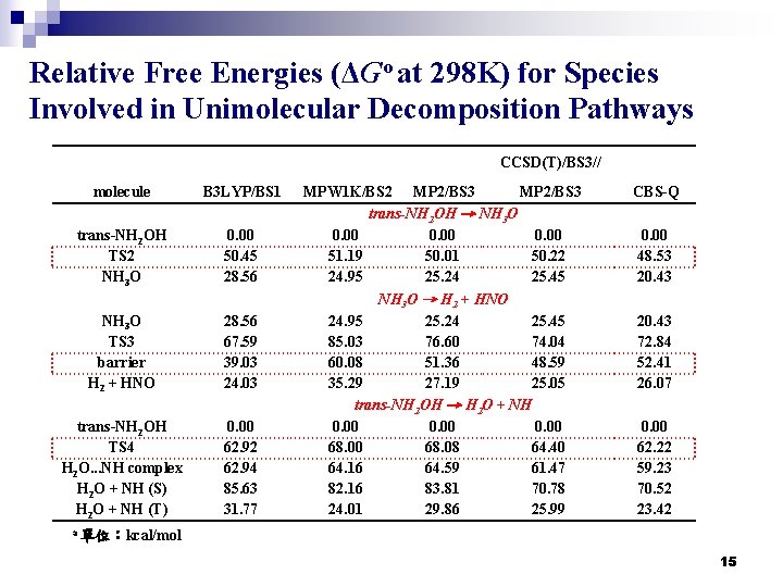 Relative Free Energies (ΔGo at 298 K) for Species Involved in Unimolecular Decomposition Pathways