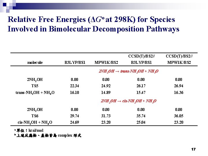 Relative Free Energies (ΔGo at 298 K) for Species Involved in Bimolecular Decomposition Pathways