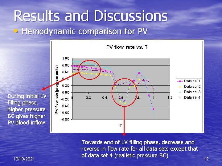 Results and Discussions • Hemodynamic comparison for PV During initial LV filling phase, higher