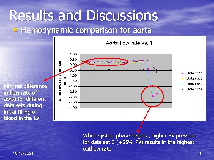 Results and Discussions • Hemodynamic comparison for aorta Minimal difference in flow rate of