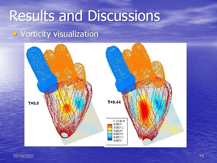 Results and Discussions • Vorticity visualization 10/19/2021 15 