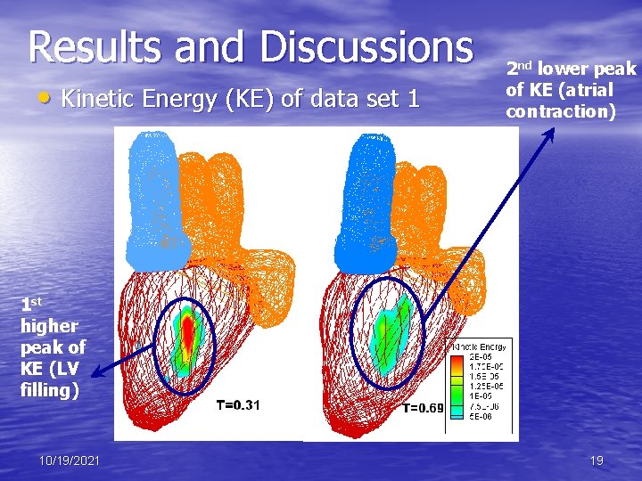 Results and Discussions • Kinetic Energy (KE) of data set 1 2 nd lower