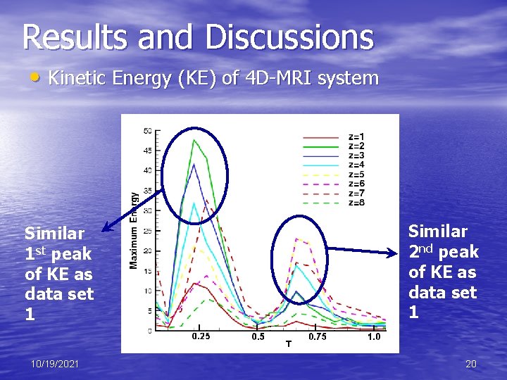 Results and Discussions • Kinetic Energy (KE) of 4 D-MRI system Similar 1 st