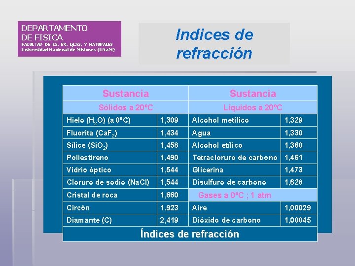 DEPARTAMENTO DE FISICA Indices de refracción FACULTAD DE CS. EX. QCAS. Y NATURALES Universidad