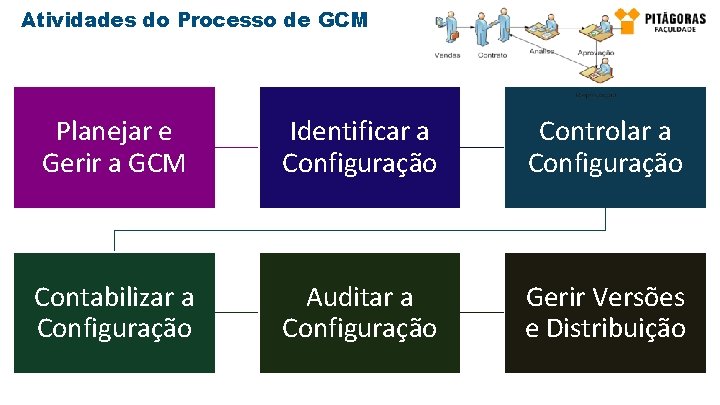 Atividades do Processo de GCM Planejar e Gerir a GCM Identificar a Configuração Controlar