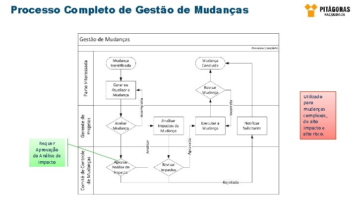 Processo Completo de Gestão de Mudanças Utilizado para mudanças complexas, de alto impacto e