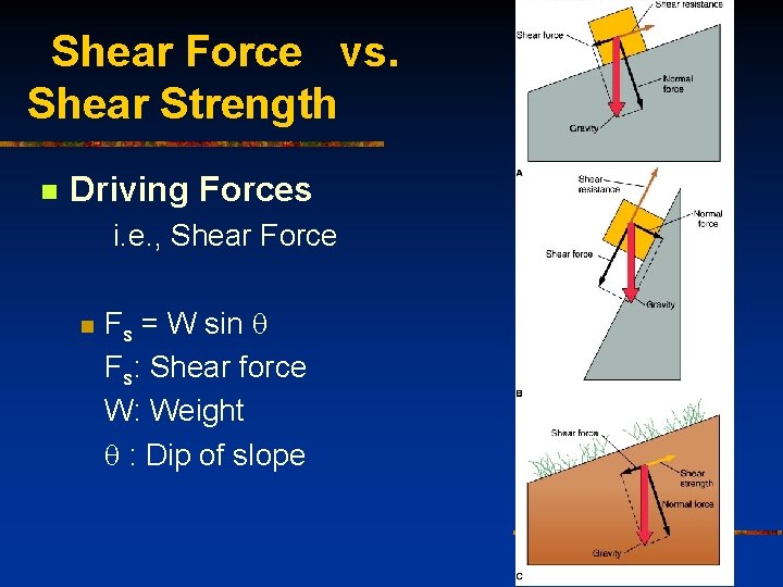 Shear Force vs. Shear Strength n Driving Forces i. e. , Shear Force n
