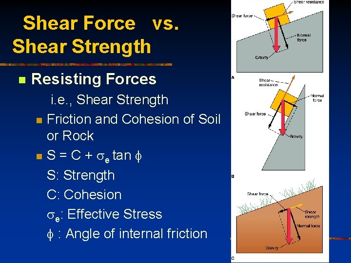 Shear Force vs. Shear Strength n Resisting Forces n n i. e. , Shear