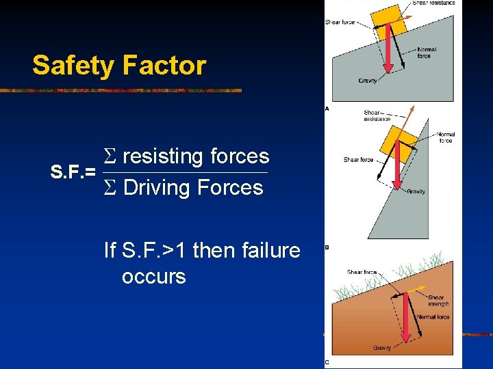 Safety Factor S resisting forces S. F. = S Driving Forces If S. F.