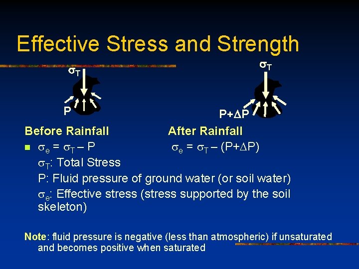 Effective Stress and Strength s. T P P+DP After Rainfall se = s. T