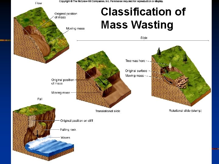 Classification of Mass Wasting 