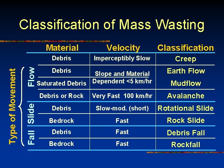 Flow Fall Slide Type of Movement Classification of Mass Wasting Material Velocity Classification Debris