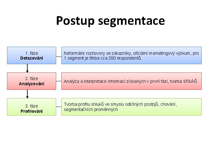 Postup segmentace. 1. fáze Dotazování Neformální rozhovory se zákazníky, oficiální marketingový výzkum, pro 1