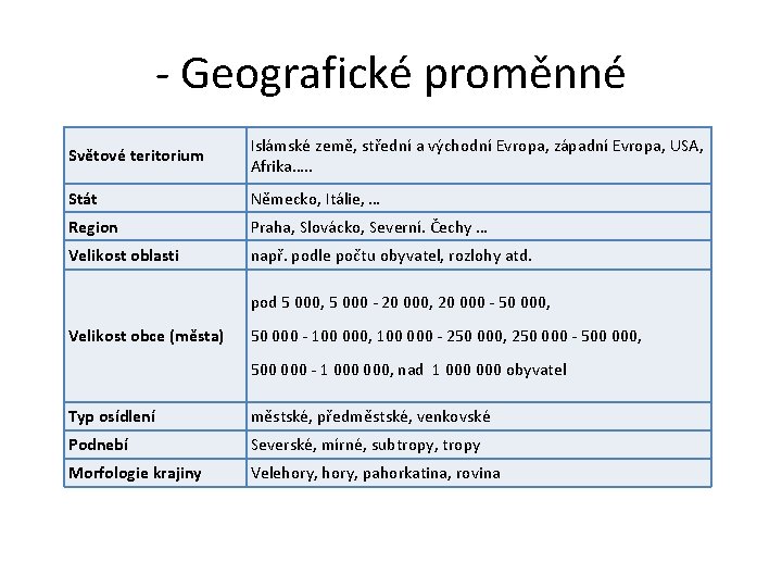 - Geografické proměnné Světové teritorium Islámské země, střední a východní Evropa, západní Evropa, USA,