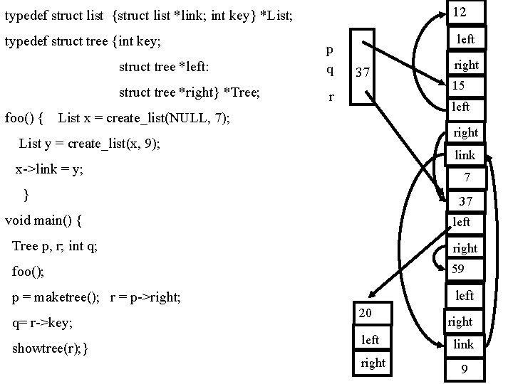 12 typedef struct list {struct list *link; int key} *List; typedef struct tree {int