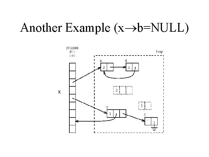 Another Example (x b=NULL) x 