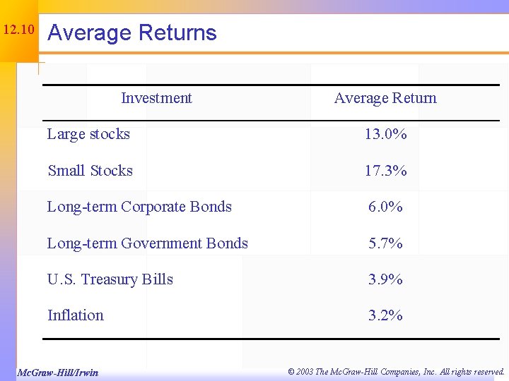 12. 10 Average Returns Investment Average Return Large stocks 13. 0% Small Stocks 17.