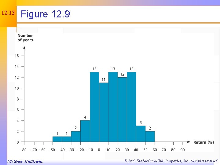 12. 13 Figure 12. 9 Mc. Graw-Hill/Irwin © 2003 The Mc. Graw-Hill Companies, Inc.