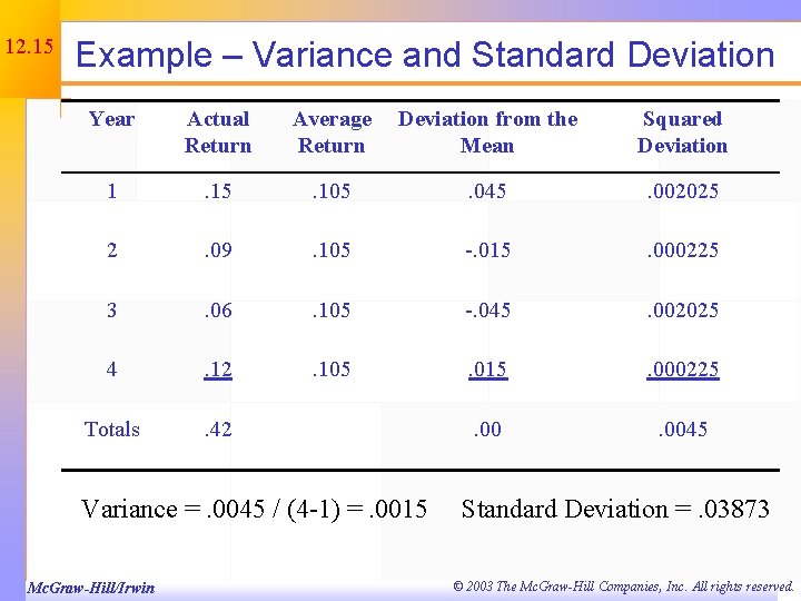 12. 15 Example – Variance and Standard Deviation Year Actual Return Average Return Deviation