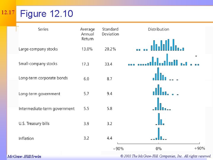 12. 17 Figure 12. 10 Mc. Graw-Hill/Irwin © 2003 The Mc. Graw-Hill Companies, Inc.