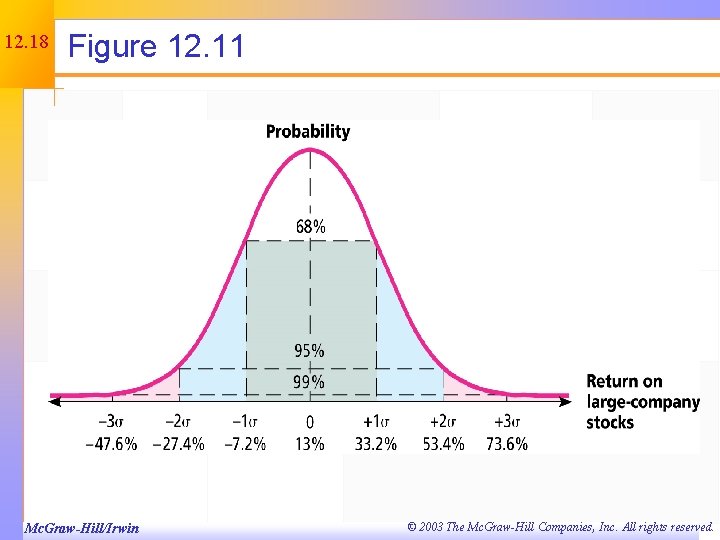 12. 18 Figure 12. 11 Mc. Graw-Hill/Irwin © 2003 The Mc. Graw-Hill Companies, Inc.