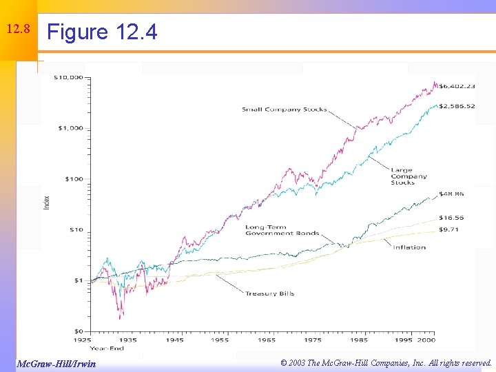 12. 8 Figure 12. 4 Mc. Graw-Hill/Irwin © 2003 The Mc. Graw-Hill Companies, Inc.