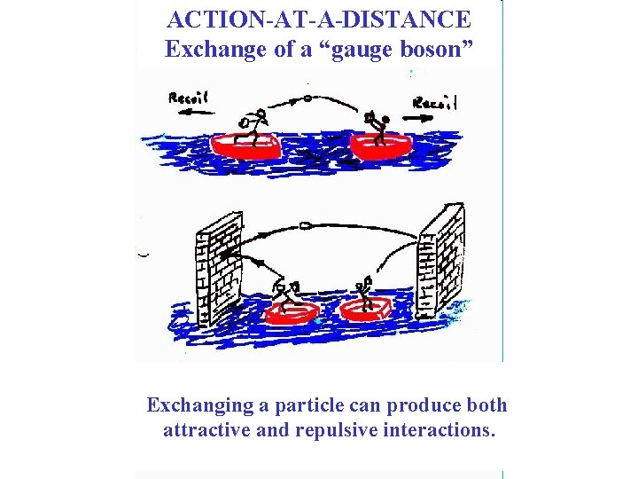 ACTION-AT-A-DISTANCE Exchange of a “gauge boson” Exchanging a particle can produce both attractive and