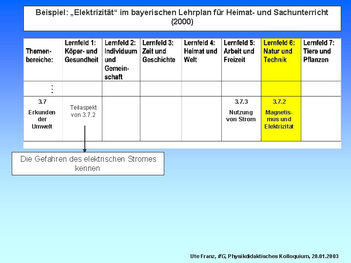 Beispiel: „Elektrizität“ im bayerischen Lehrplan für Heimat- und Sachunterricht (2000) 3. 7 Erkunden der