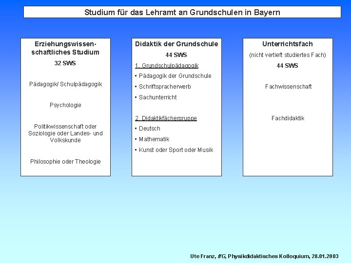Studium für das Lehramt an Grundschulen in Bayern Erziehungswissenschaftliches Studium 32 SWS Didaktik der