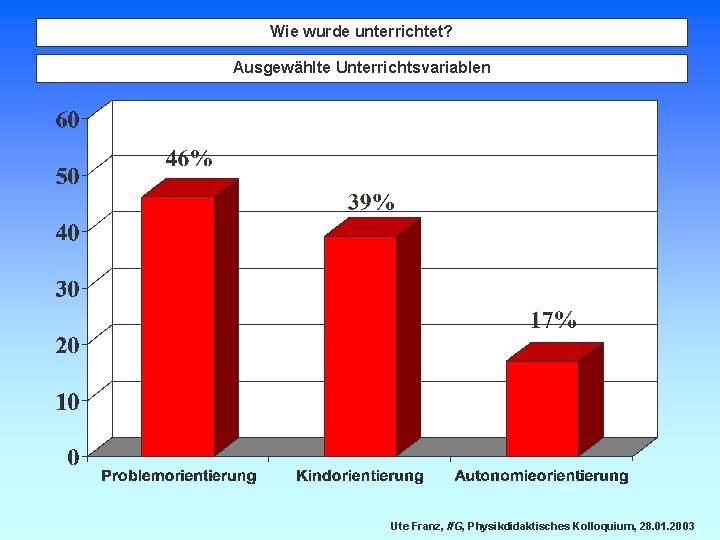 Wie wurde unterrichtet? Ausgewählte Unterrichtsvariablen Ute Franz, If. G, Physikdidaktisches Kolloquium, 28. 01. 2003